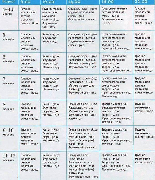 Таблица и схема педагогического прикорма при грудном и искусственном вскармливании