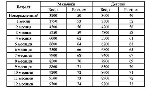 Нормы веса ребенка до года. таблица воз на гв, искусственном вскармливании