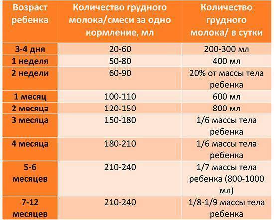 Сколько должен съедать ребёнок в месяц за одно кормление? - запись пользователя allure (id1336475) в сообществе грудное вскармливание в категории прибавки, вес - babyblog.ru