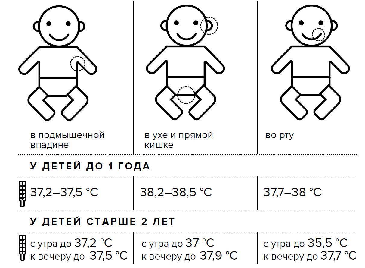 Температура 39-39.9 у ребенка причины и что делать