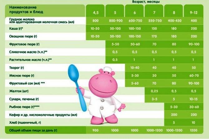 Как и чем кормить ребенка после года и до полутора лет, особенности питания, примерное меню