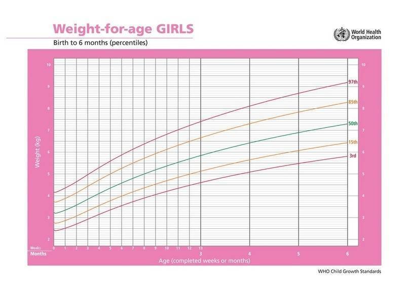 Нормы веса новорожденных по нормам воз у мальчиков и девочек