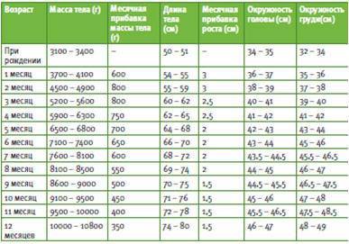 Нормы набора и прибавки веса у грудничков по месяцам (таблица)