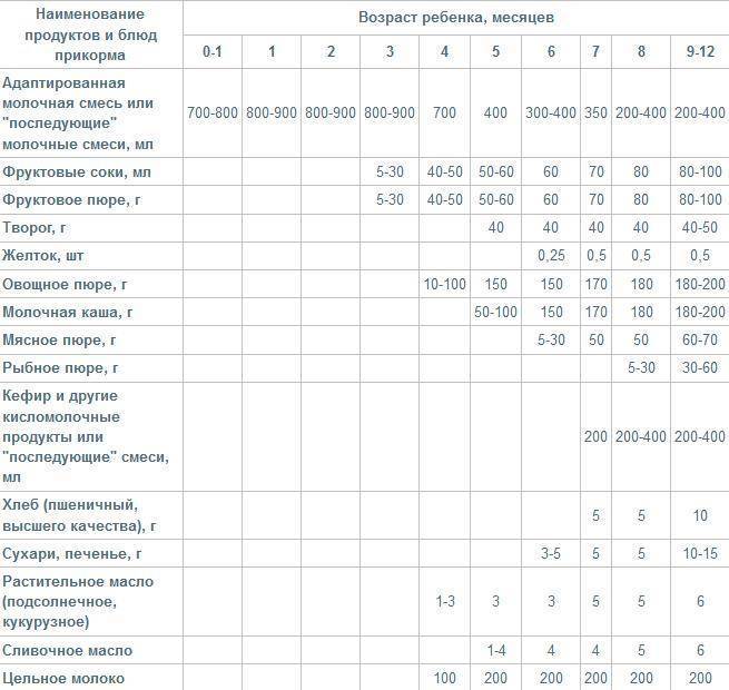 Подробная схема раннего прикорма (с 3-х месяцев) - запись пользователя лисичка (fox911) в сообществе ранний прикорм в категории меню малыша - babyblog.ru
