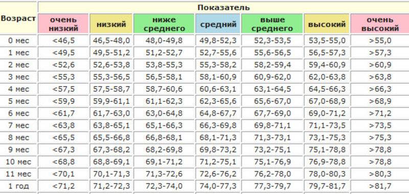 Рост и вес ребенка в 2 месяца - нормальный вес ребенка в 2 месяца - запись пользователя юлия (id1449819) в сообществе здоровье новорожденных в категории разное - babyblog.ru