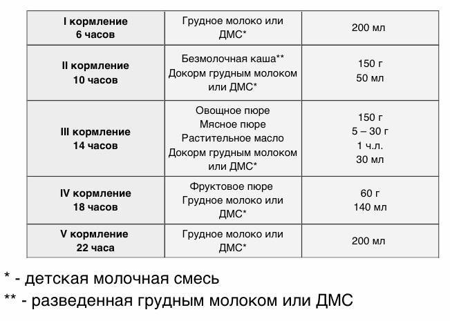 Схема прикорма по дням. - схема прикорма с 5 месяцев по дням - запись пользователя оксана (id1081289) в сообществе питание новорожденного в категории мой опыт введения прикорма - babyblog.ru