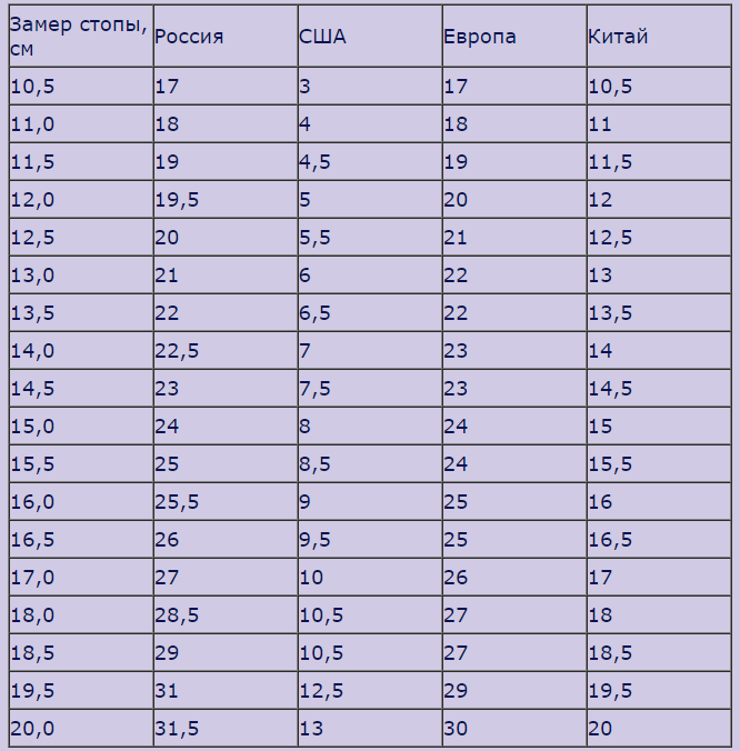 Размер ноги ребенка по возрасту. таблица соответствия