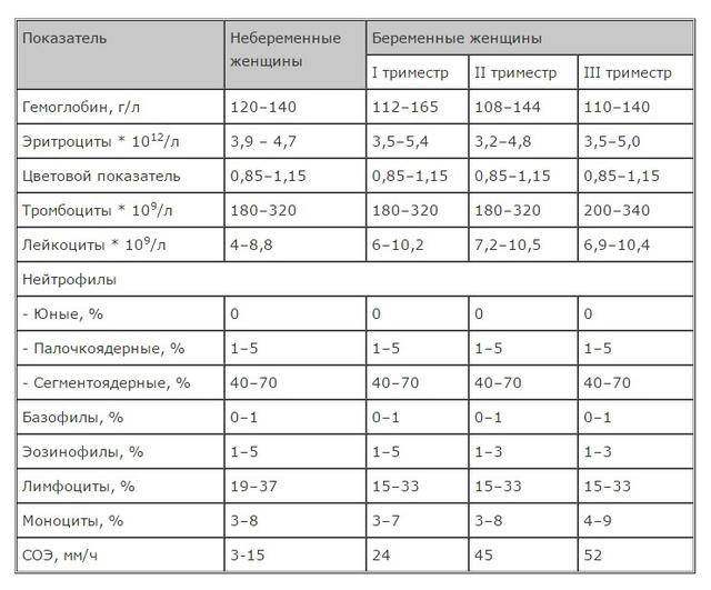 Общий анализ крови у детей. норма и расшифровка результатов - оак норма - запись пользователя анна оранжик (aaalll) в сообществе здоровье новорожденных в категории анализы - babyblog.ru