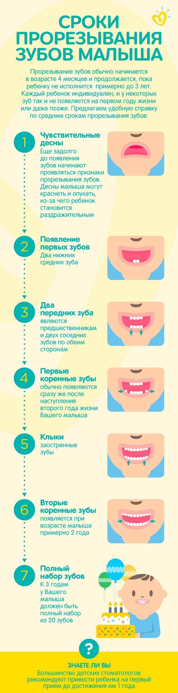 Признаки прорезывания зубов у грудничка 3 месяца