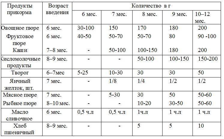 Сколько должен съедать ребёнок в 3 месяца? - сколько должен съедать ребенок в 3 месяца - запись пользователя bogdana (bogdana24) в сообществе искусственное вскармливание в категории режим и объем кормлений - babyblog.ru