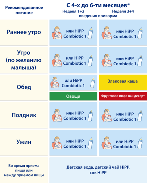 Прикорм на искусственном и грудном вскармливании: таблица и схема ввода прикорма ребенку / mama66.ru