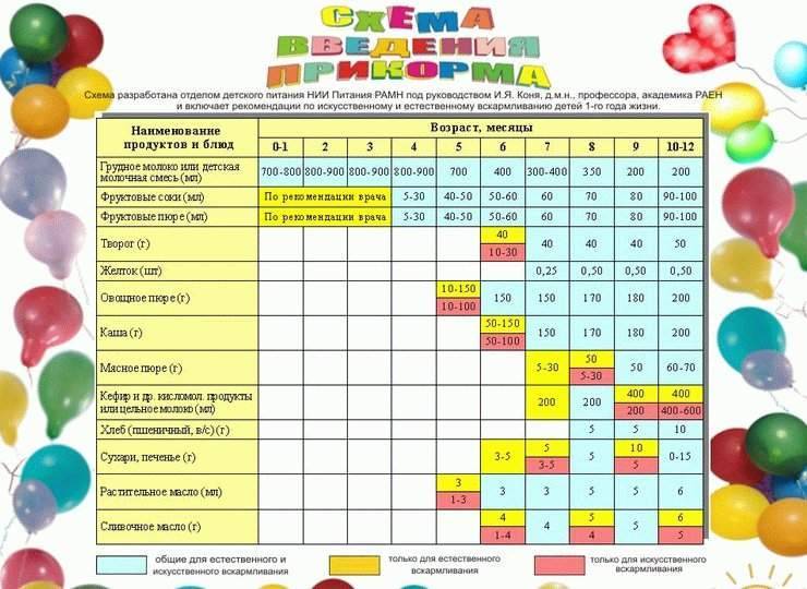 Питание ребенка в 1 год. рацион, режим, меню, таблица продуктов, особенности питания с атопическим дерматитом