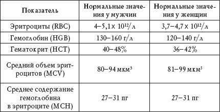 Норма общего анализа крови у детей, расшифровка результатов, таблицы