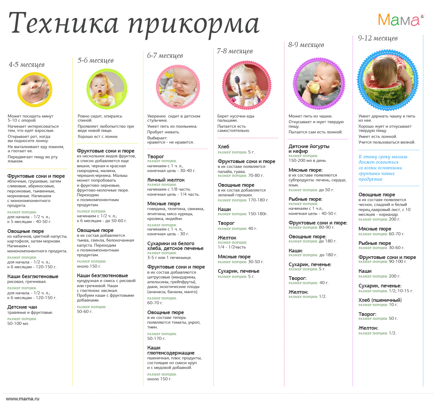 Таблица прикорма детей до года. прикорм по месяцам по воз до 3-х лет