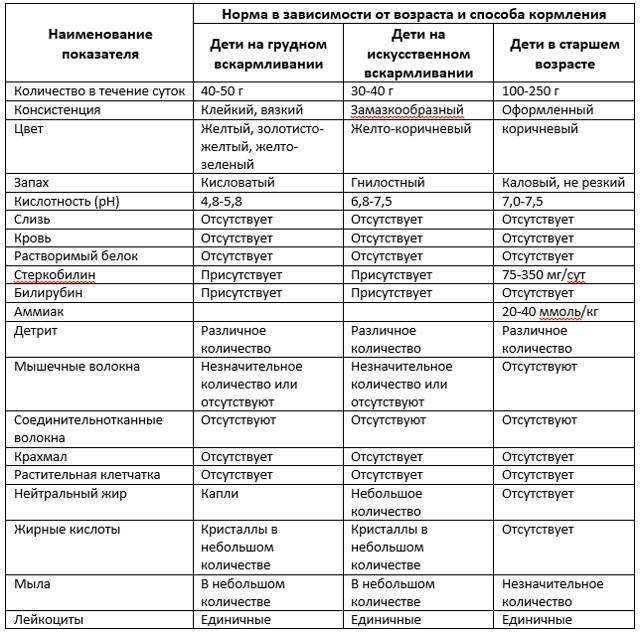 Сделали капрограмму - крахмал в кале у ребенка - запись пользователя натали (murchik) в сообществе детские болезни от года до трех в категории анализы, узи, рентген - babyblog.ru