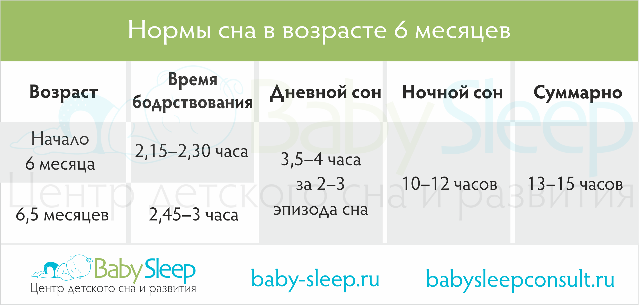 Сколько часов должен спать ребёнок в возрасте 6 месяцев