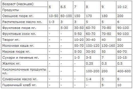 Прикорм при грудном вскармливании: когда вводить, схема первого прикорма, таблица по месяцам / mama66.ru
