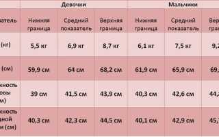 Таблицы норма роста и веса по данным воз