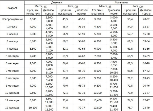 Таблицы норма роста и веса по данным воз