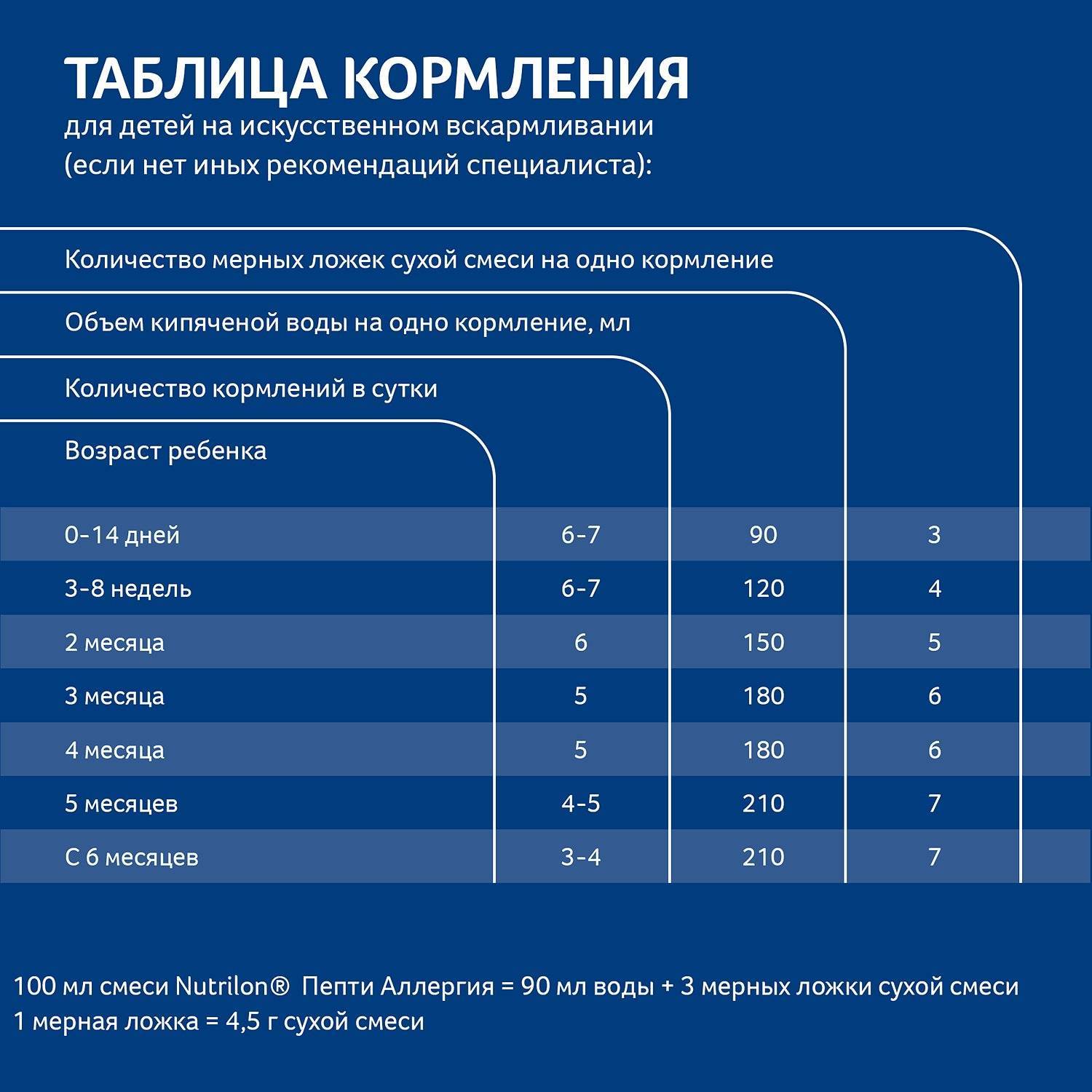 Как рассчитать норму смеси для ребенка? - запись пользователя натали (id2672429) в сообществе искусственное вскармливание в категории режим и объем кормлений - babyblog.ru