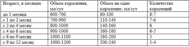 Порции прикорма в 7 месяцев - запись пользователя галина-евгения (id1418931) в сообществе грудное вскармливание в категории как сочетать прикорм с кормлением грудью - babyblog.ru