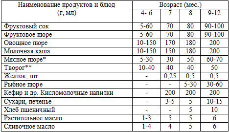 Прикорм с 5 месяцев))) - запись пользователя анюта (id1987227) в сообществе развитие от рождения до года в категории питание - babyblog.ru