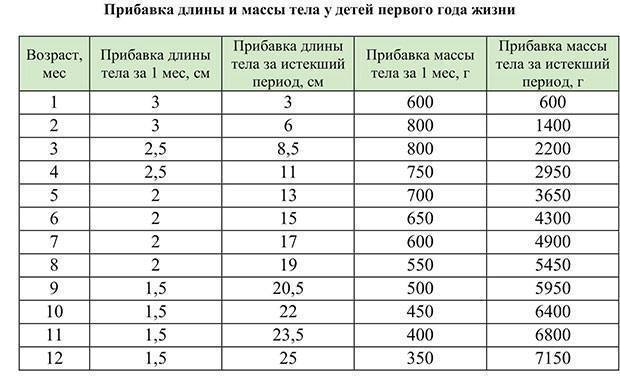 Потеря веса новорожденного. нужен совет!!! - нормы потери веса у новорожденных - запись пользователя татьяна (id772970) в сообществе здоровье новорожденных в категории разное - babyblog.ru