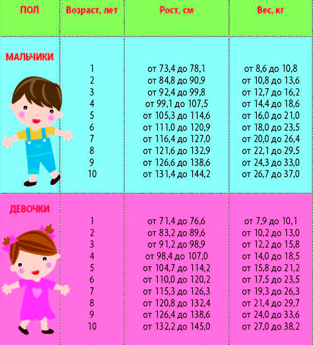 Нормы роста и веса ребенка до 1 года  — подробная таблица по месяцам