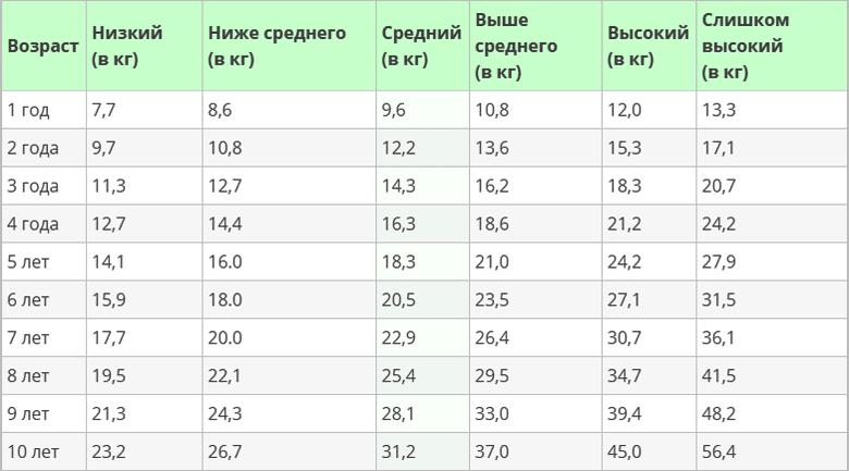 Подробная таблица роста и веса детей до года