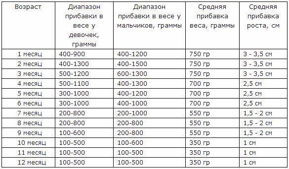 Сколько должен набирать новорожденный каждый день. нормы прибавки в весе у новорожденных детей по месяцам в первый год жизни
