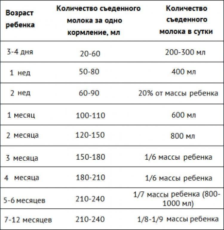 Как определить норму смеси? по весу или по возрасту? - запись пользователя светлана (id2290387) в сообществе искусственное вскармливание в категории режим и объем кормлений - babyblog.ru