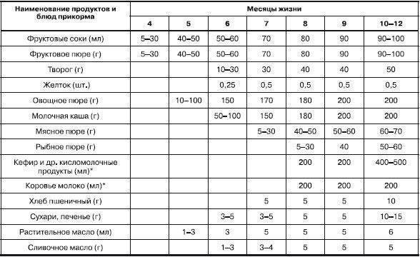 Очень подробная таблица введения прикорма - запись пользователя анюта (anyuta_ya) в дневнике - babyblog.ru